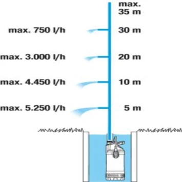 Gardena Dompel-drukopvoerpomp 5600/4 Inox 2 Gardena Dompel-drukopvoerpomp 5600/4 Inox - Afbeelding 2